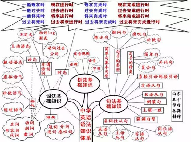 初中英語全部知識(shí)框架圖