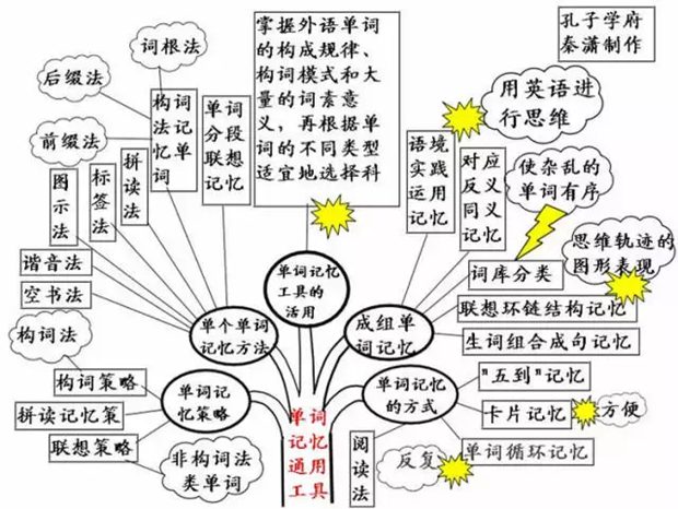 初中英語全部知識(shí)框架圖