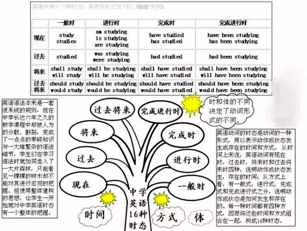 初中英語全部知識(shí)框架圖
