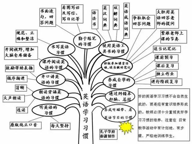 初中英語全部知識(shí)框架圖
