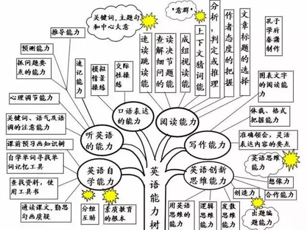 初中英語全部知識(shí)框架圖