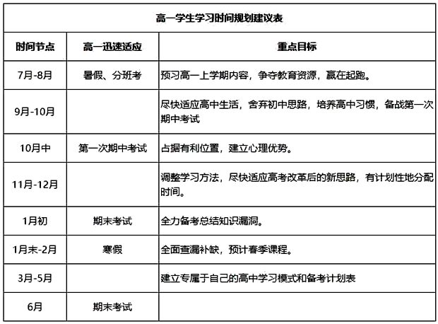 高中數(shù)學(xué)暑假學(xué)習(xí)計劃,高中各年級學(xué)習(xí)計劃表