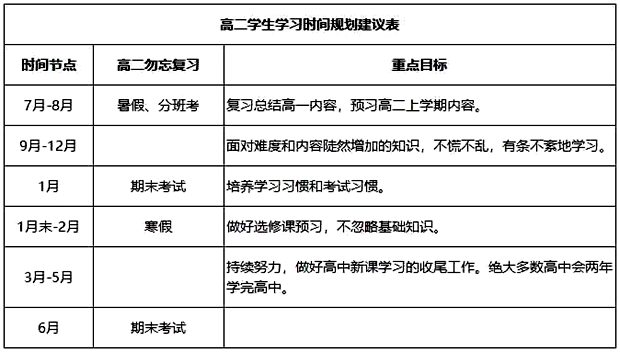 高中數(shù)學(xué)暑假學(xué)習(xí)計劃,高中各年級學(xué)習(xí)計劃表