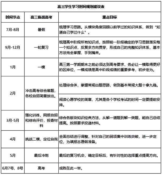 高中數(shù)學(xué)暑假學(xué)習(xí)計劃,高中各年級學(xué)習(xí)計劃表