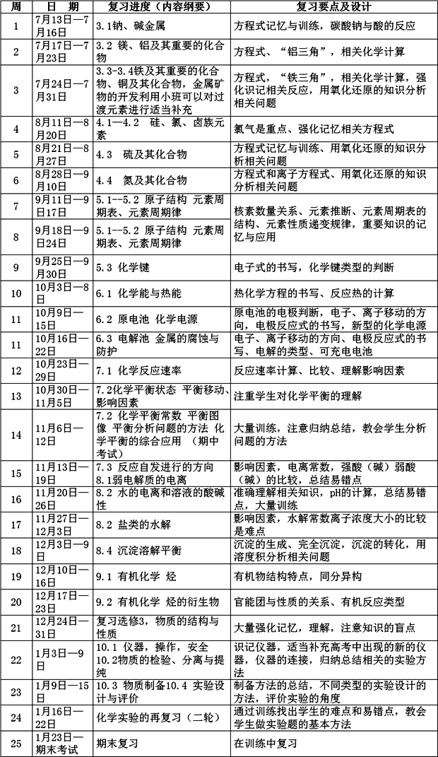 高三化學一輪復習計劃及復習策略