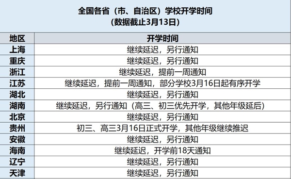 全國(guó)各?。ㄊ小⒆灾螀^(qū)）中小學(xué)2020開學(xué)時(shí)間最新通知匯總表1