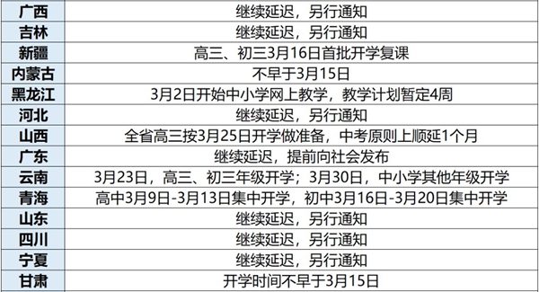 全國(guó)各?。ㄊ?、自治區(qū)）中小學(xué)2020開學(xué)時(shí)間最新通知匯總表2