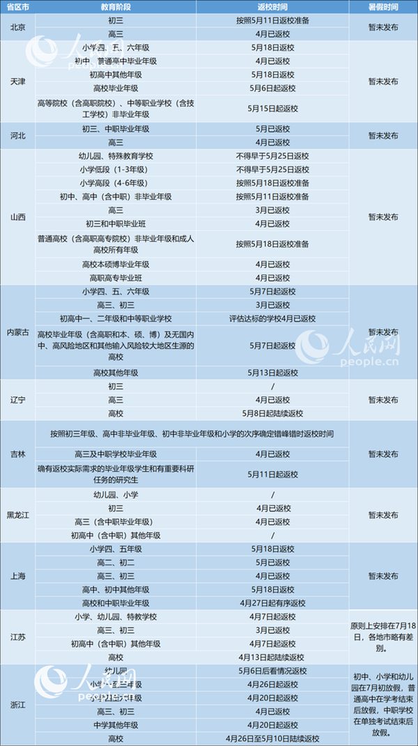 31省區(qū)市2020返校復(fù)課開(kāi)學(xué)時(shí)間表詳細(xì)匯總1