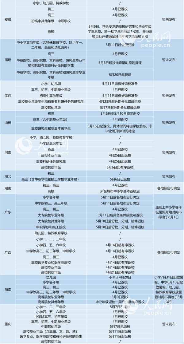 31省區(qū)市2020返校復(fù)課開(kāi)學(xué)時(shí)間表詳細(xì)匯總2