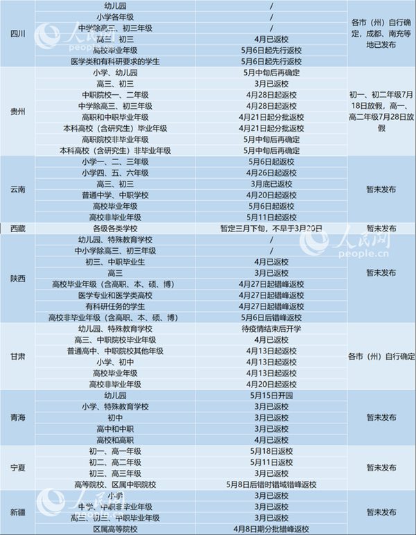 31省區(qū)市2020返校復(fù)課開(kāi)學(xué)時(shí)間表詳細(xì)匯總3