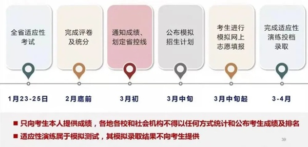 2021江蘇新高考適應考時間流程