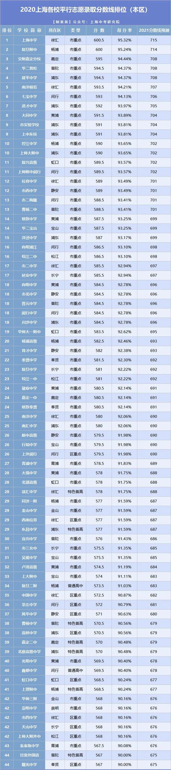 2021年上海中考分?jǐn)?shù)線(xiàn)與錄取分?jǐn)?shù)線(xiàn)匯總