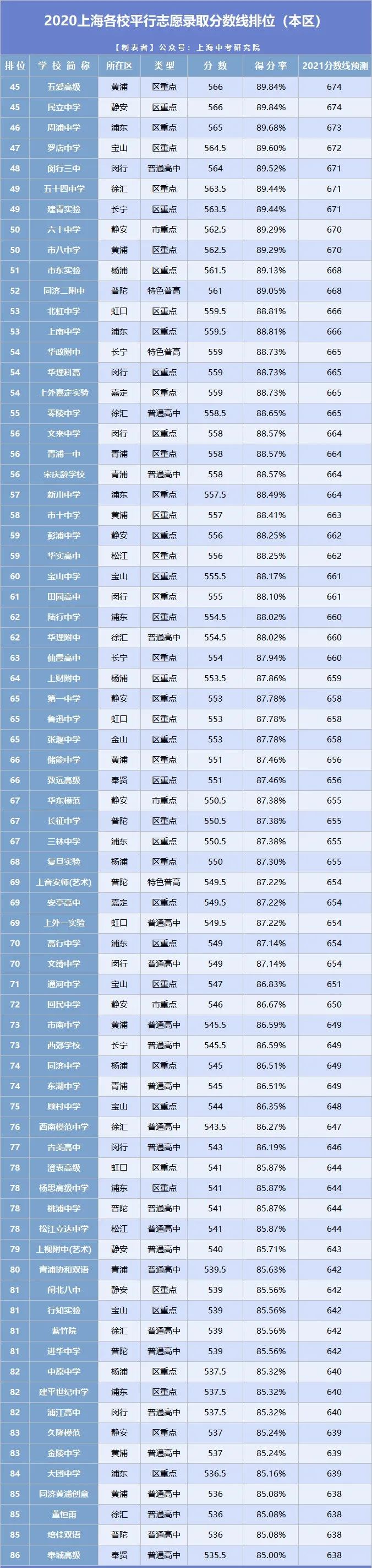 2021年上海中考分?jǐn)?shù)線(xiàn)與錄取分?jǐn)?shù)線(xiàn)匯總