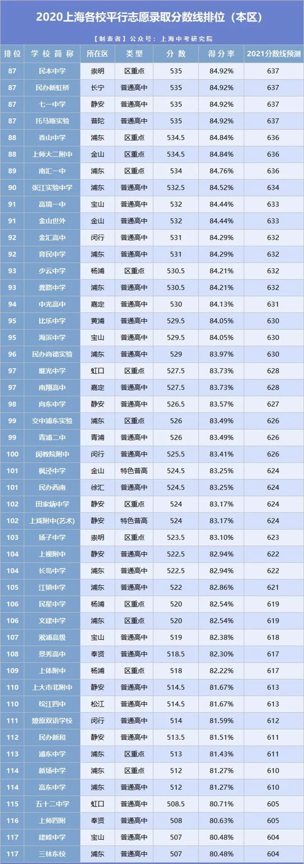 2021年上海中考分?jǐn)?shù)線(xiàn)與錄取分?jǐn)?shù)線(xiàn)匯總