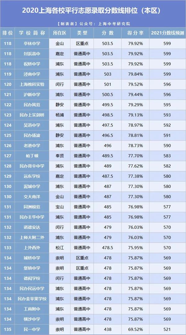 2021年上海中考分?jǐn)?shù)線(xiàn)與錄取分?jǐn)?shù)線(xiàn)匯總