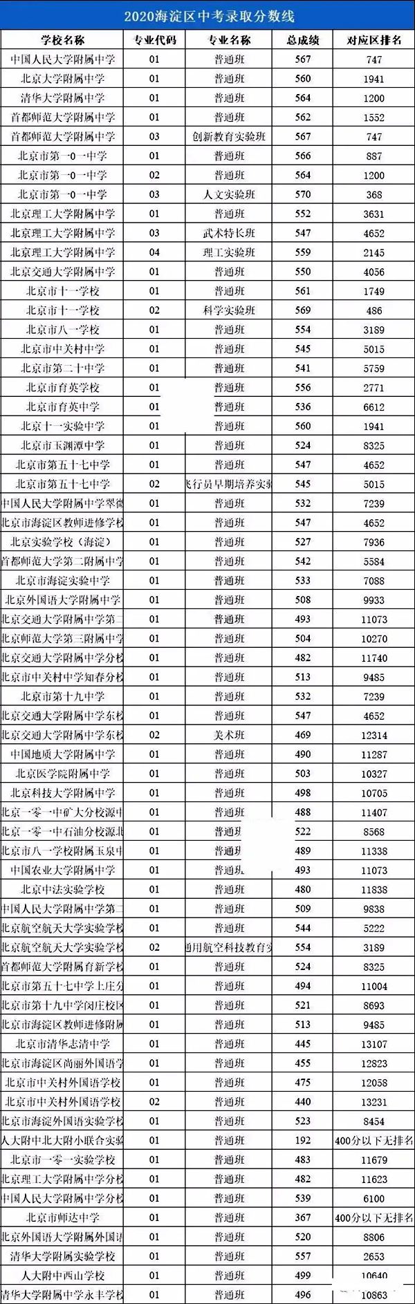 2021年北京中考分?jǐn)?shù)線(xiàn),北京各區(qū)高中錄取分?jǐn)?shù)線(xiàn)匯總