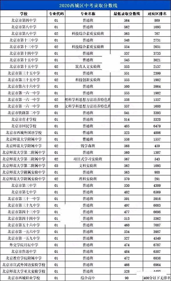 2021年北京中考分?jǐn)?shù)線(xiàn),北京各區(qū)高中錄取分?jǐn)?shù)線(xiàn)匯總
