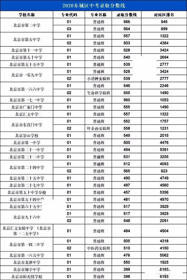 2021年北京中考分?jǐn)?shù)線(xiàn),北京各區(qū)高中錄取分?jǐn)?shù)線(xiàn)匯總