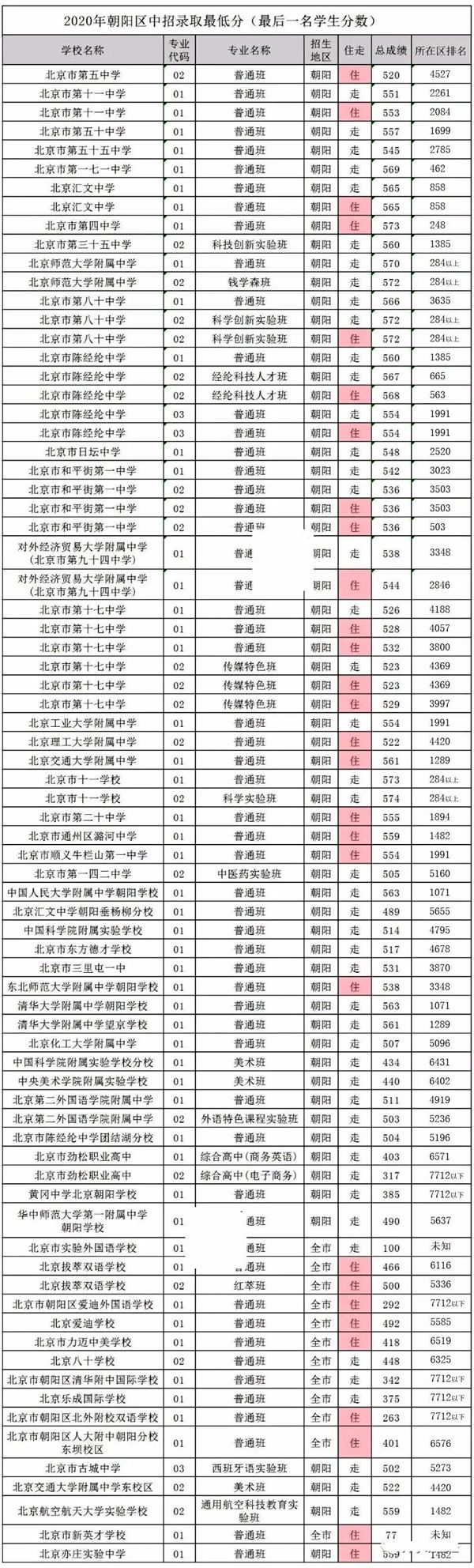 2021年北京中考分?jǐn)?shù)線(xiàn),北京各區(qū)高中錄取分?jǐn)?shù)線(xiàn)匯總