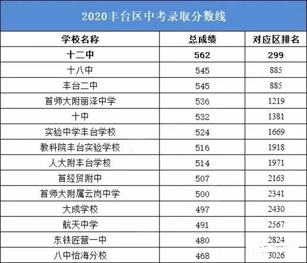 2021年北京中考分?jǐn)?shù)線(xiàn),北京各區(qū)高中錄取分?jǐn)?shù)線(xiàn)匯總