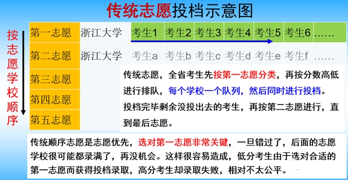 浙江省2021高考志愿填報知識大全,流程、技巧、分類、注意事項(xiàng)