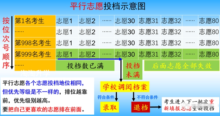 浙江省2021高考志愿填報知識大全,流程、技巧、分類、注意事項(xiàng)