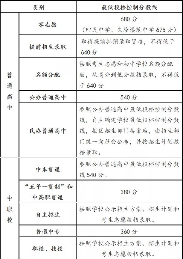 2021年上海中考分?jǐn)?shù)線(xiàn)與錄取分?jǐn)?shù)線(xiàn)匯總