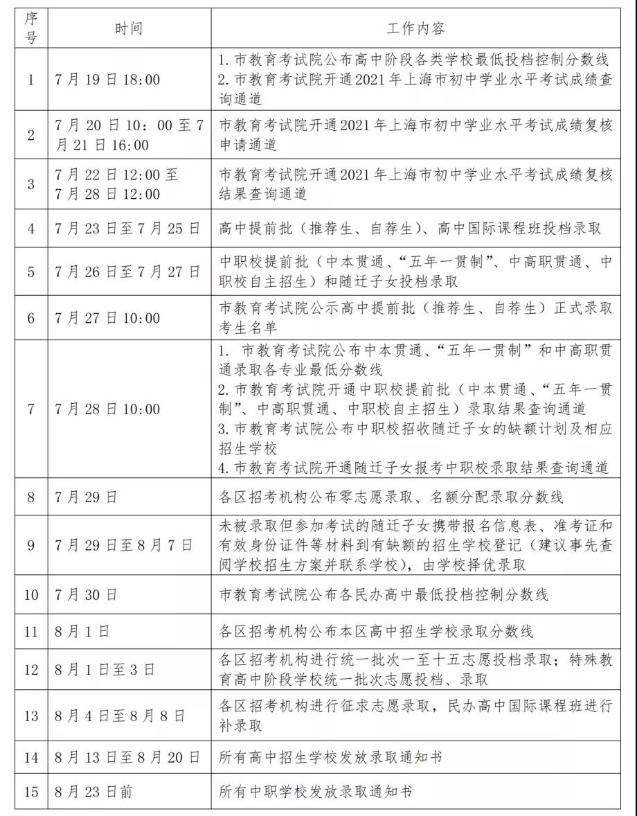 2021年上海中考分?jǐn)?shù)線(xiàn)與錄取分?jǐn)?shù)線(xiàn)匯總