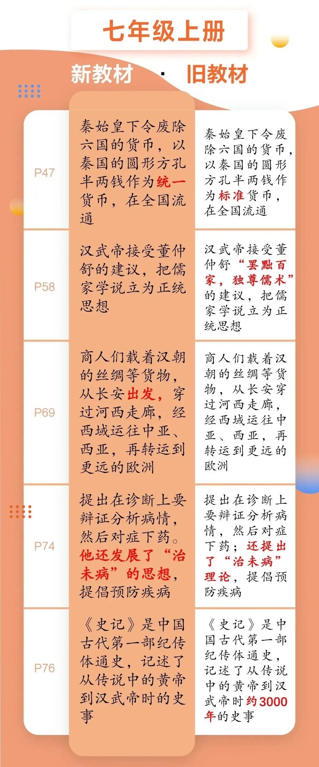 2021秋季初中歷史七年級(jí)上冊(cè)教材有哪些改動(dòng),新舊教材變化對(duì)比表