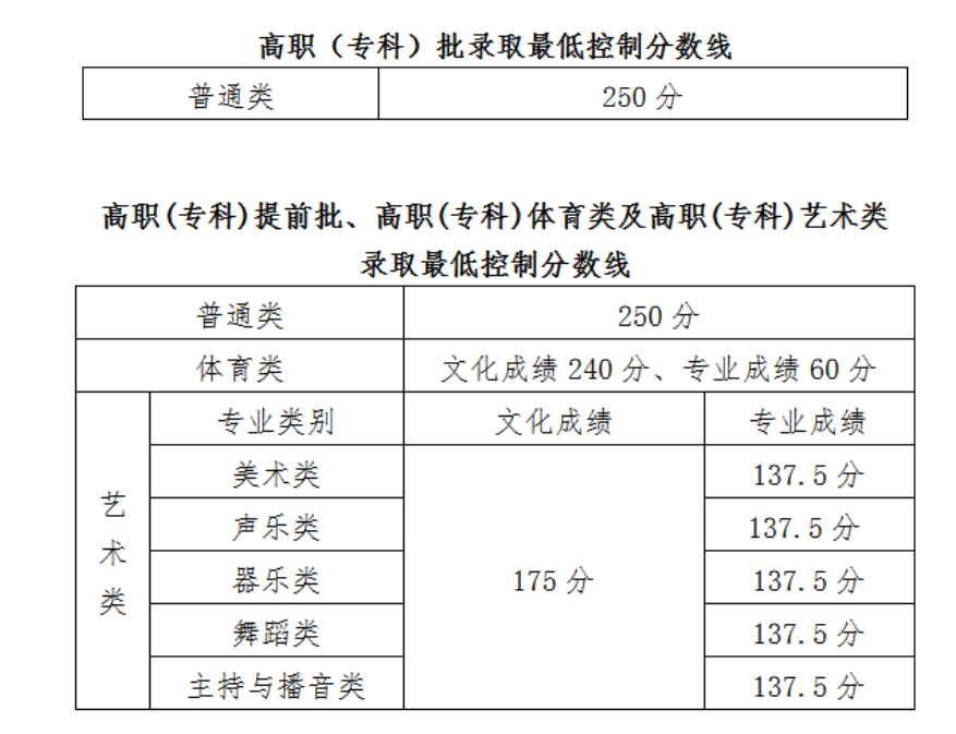 2021海南高考分?jǐn)?shù)線一覽表（本科、?？疲? src=