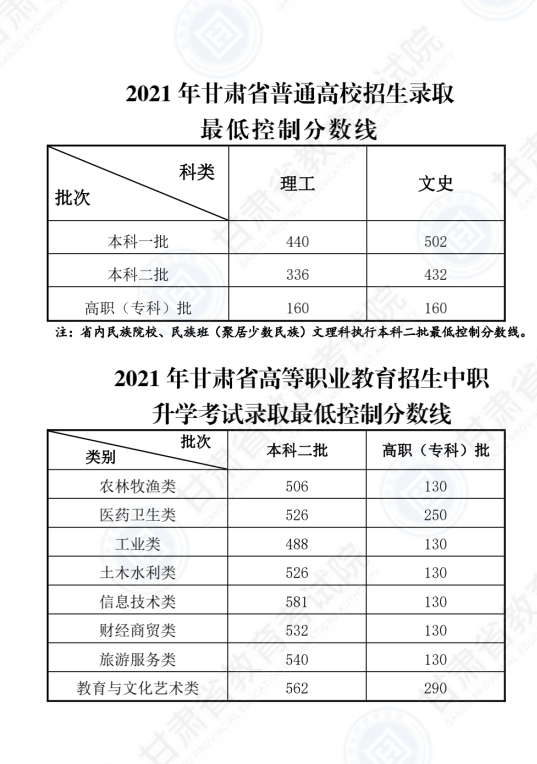 2022年甘肅高考分?jǐn)?shù)線一覽表（一本、二本、專(zhuān)科）