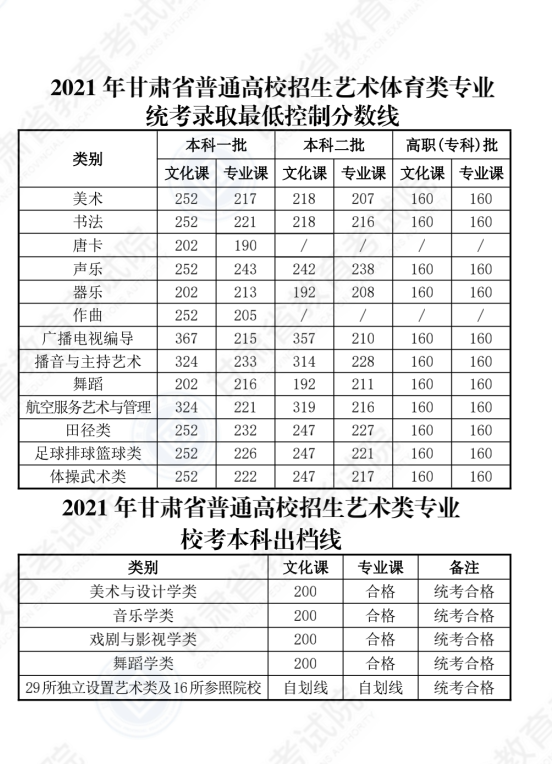 2022年甘肅高考分?jǐn)?shù)線一覽表（一本、二本、專(zhuān)科）
