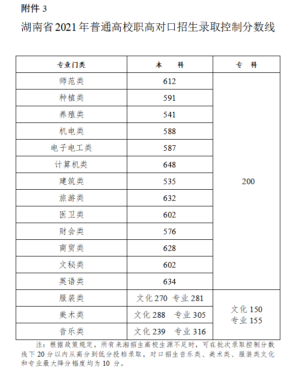 2022年湖南高考分?jǐn)?shù)線一覽表(物理類(lèi)+歷史類(lèi))