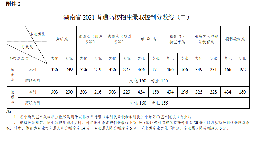 2022年湖南高考分?jǐn)?shù)線一覽表(物理類(lèi)+歷史類(lèi))