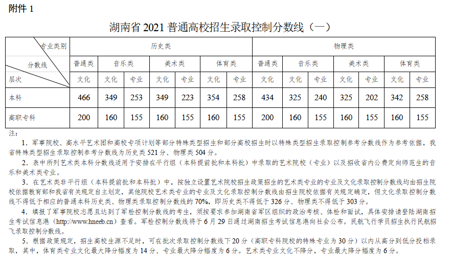 2022年湖南高考分?jǐn)?shù)線一覽表(物理類(lèi)+歷史類(lèi))