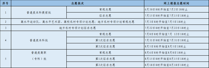2022年福建高考志愿填報(bào)時(shí)間,福建志愿填報(bào)2022具體時(shí)間