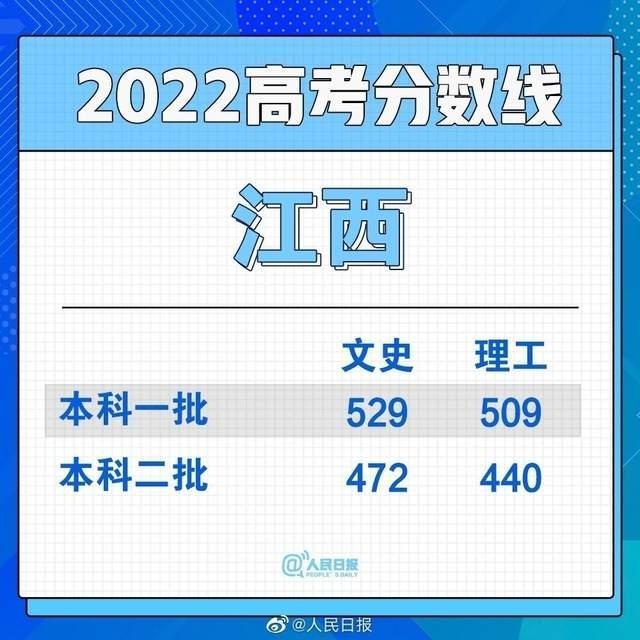 2022年江西高考分數(shù)線預(yù)測,江西各批次錄取線是多少