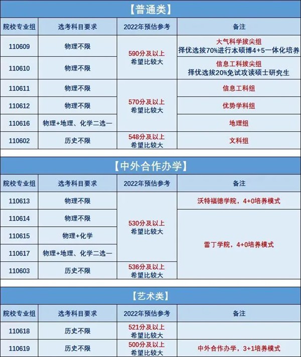2022江蘇高考多少分能上中外合作辦學,中外合作辦學在江蘇預估分數(shù)線