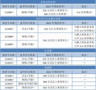 <b>2022江蘇高考多少分能上南京工業(yè)大學(xué)_南京工業(yè)大學(xué)在江蘇預(yù)估分?jǐn)?shù)線</b>