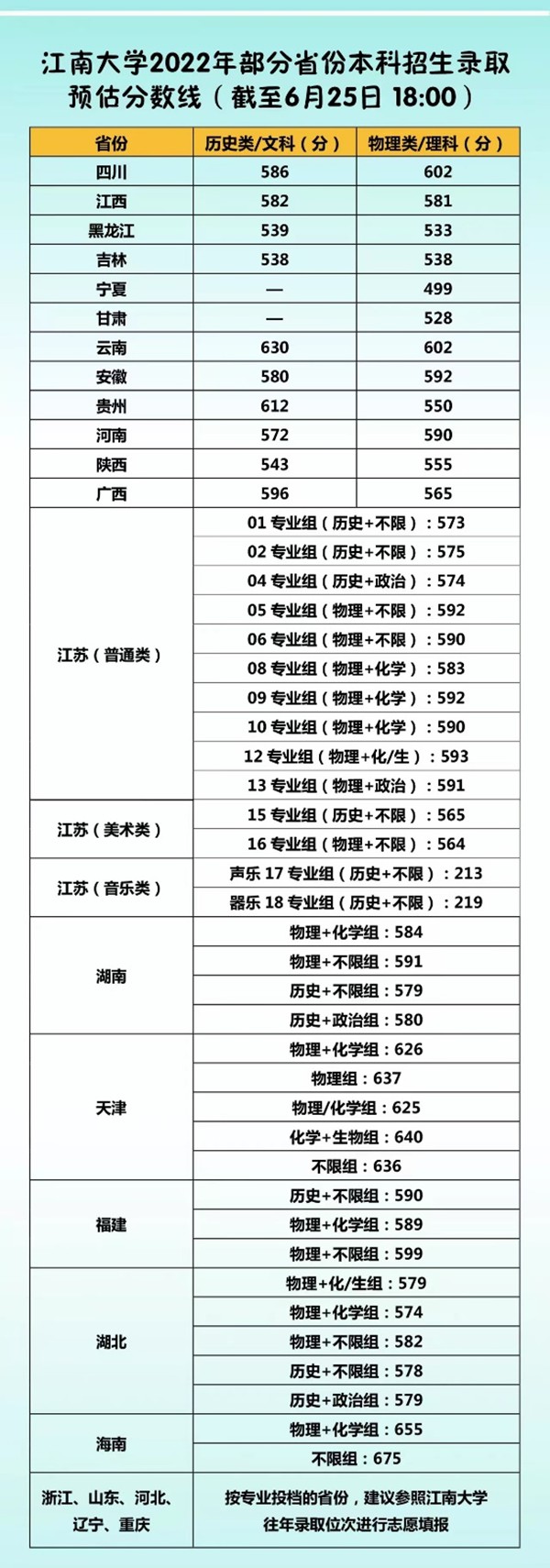 2022江蘇高考多少分能上江南大學(xué),江南大學(xué)在江蘇預(yù)估分?jǐn)?shù)線