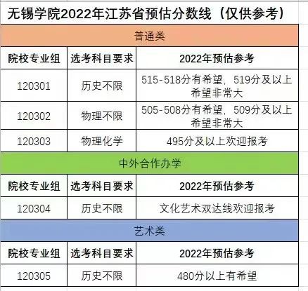 2022江蘇高考多少分能上無錫學(xué)院,無錫學(xué)院在江蘇預(yù)估分?jǐn)?shù)線