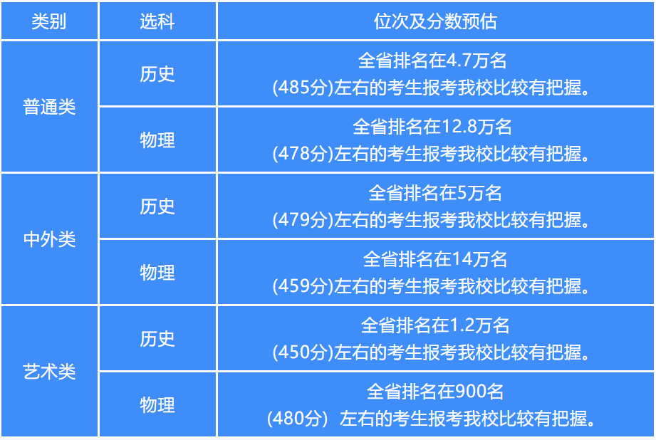 2022江蘇高考多少分能上南京工業(yè)大學浦江學院,預估分數(shù)線是多少