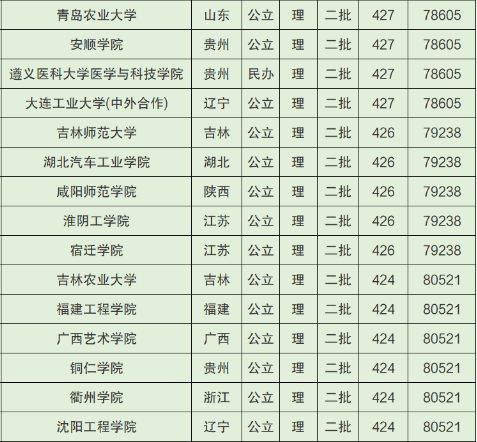 2022廣西高考400~450分能上哪所大學(xué)？