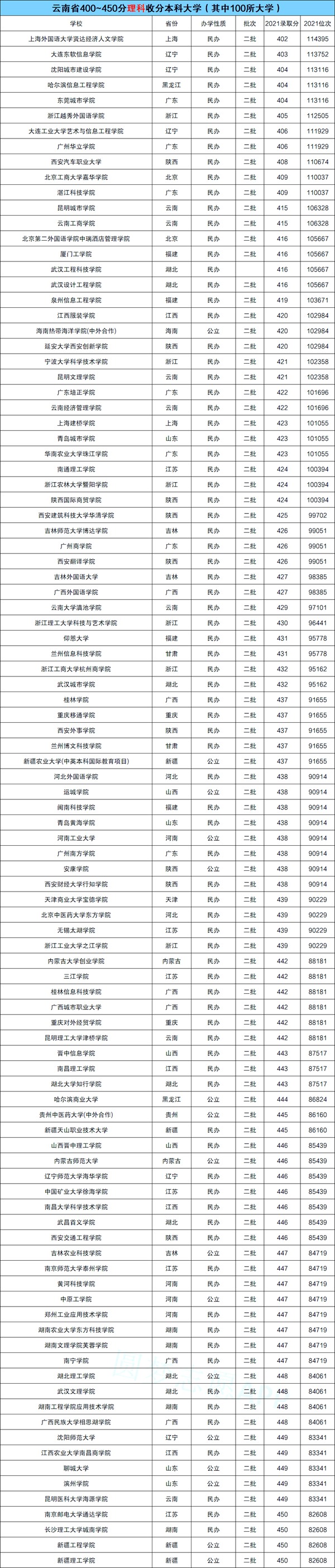 2022云南高考400~450分能上哪所大學(xué)？