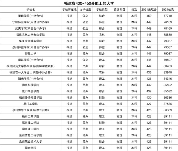 2022福建高考400~450分能上哪所大學(xué)？