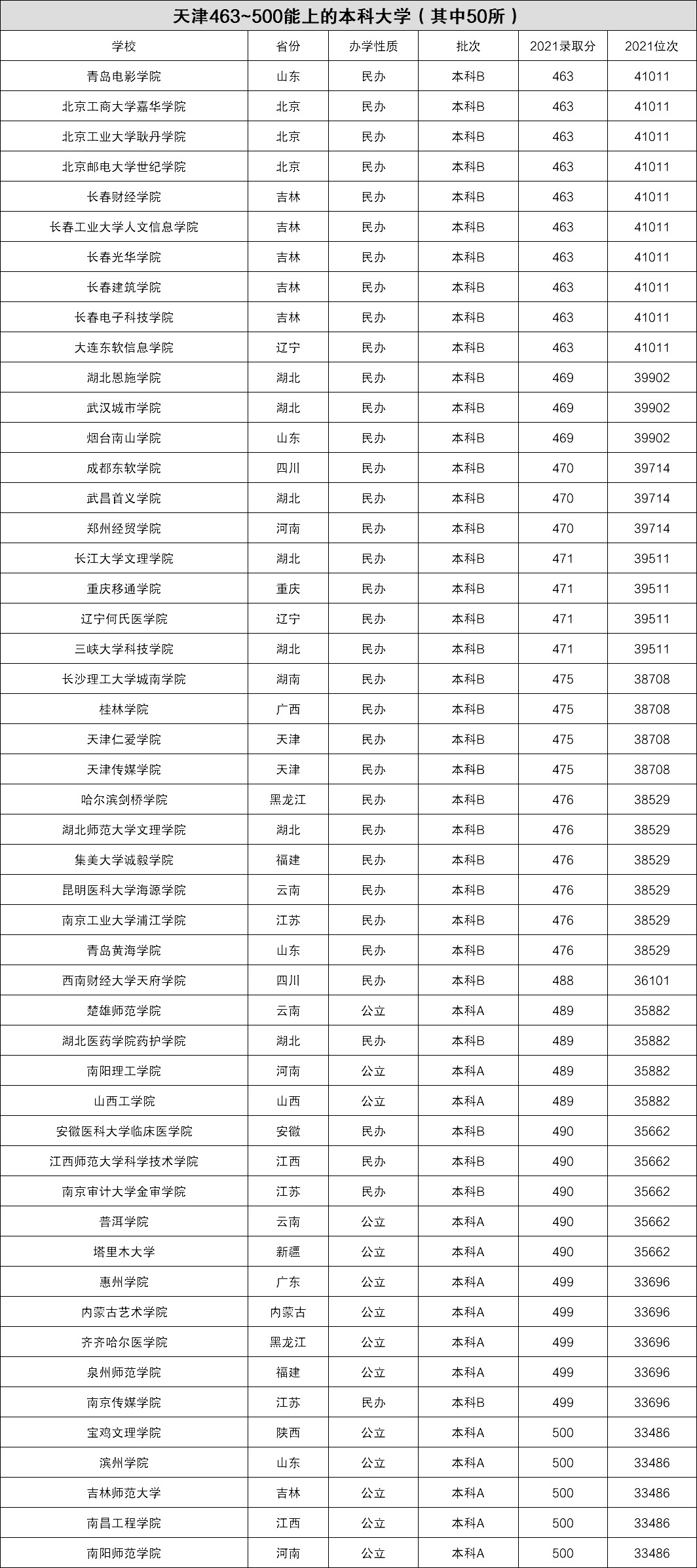 2022年天津高考400~450分能上哪所大學(xué)?（含本科+?？拼髮W(xué)名單）