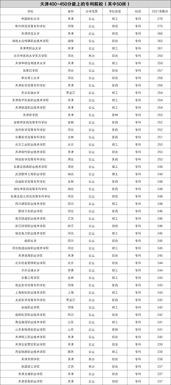2022年天津高考400~450分能上哪所大學(xué)?（含本科+?？拼髮W(xué)名單）