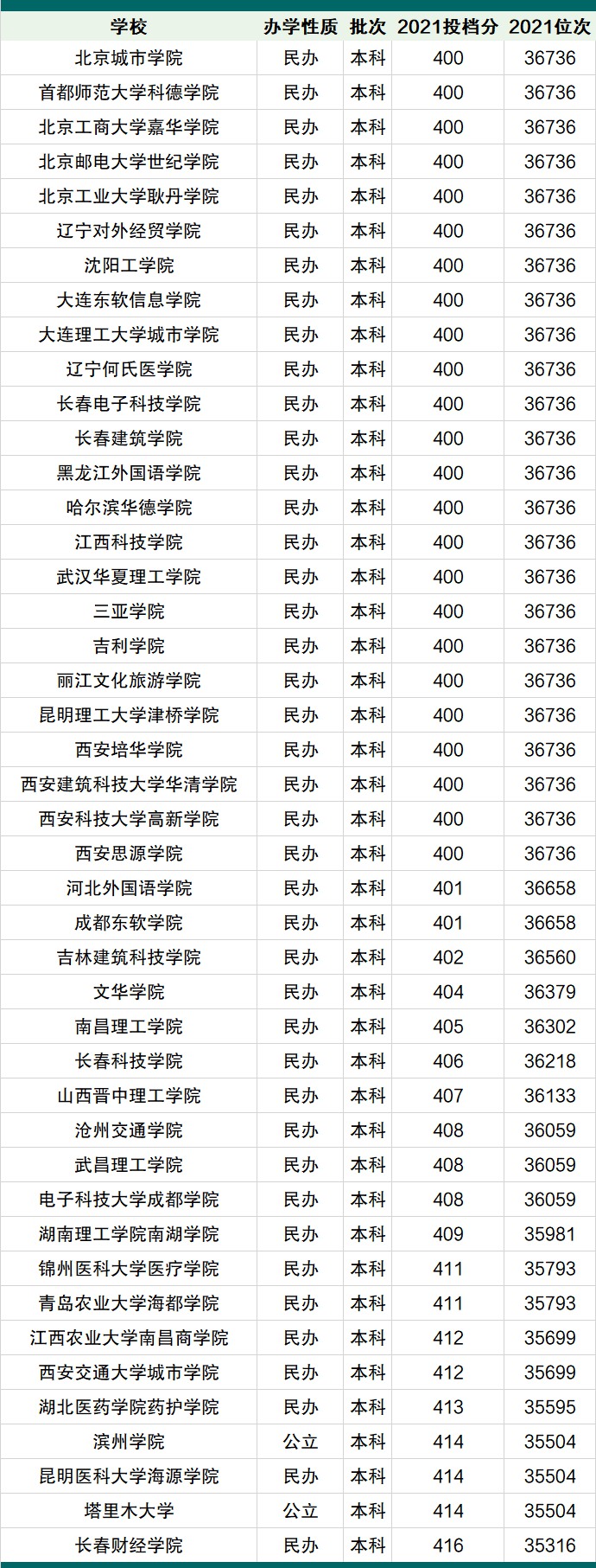 2022北京高考400~450分能上哪所大學？