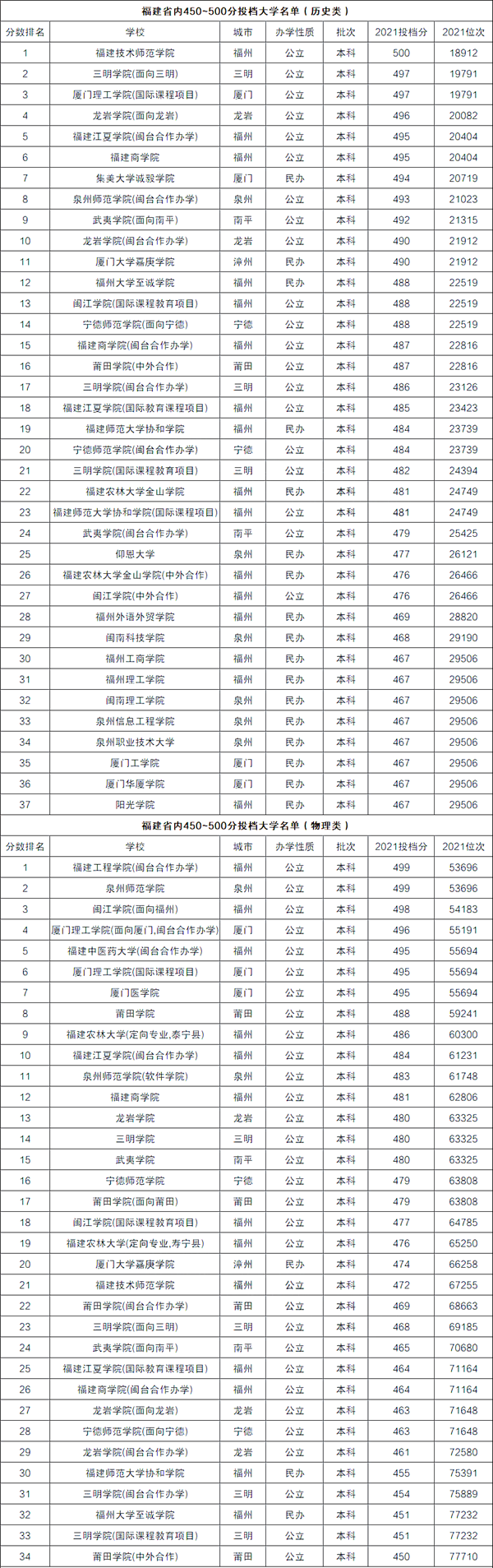 福建高考450-500分左右能上什么大學？（含物理類+歷史類大學名單）