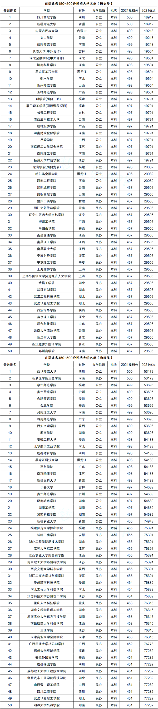 福建高考450-500分左右能上什么大學？（含物理類+歷史類大學名單）